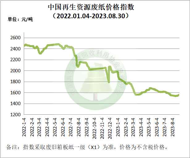 开云体育 开云平台8月30日再生资源价格指数及日报(图3)