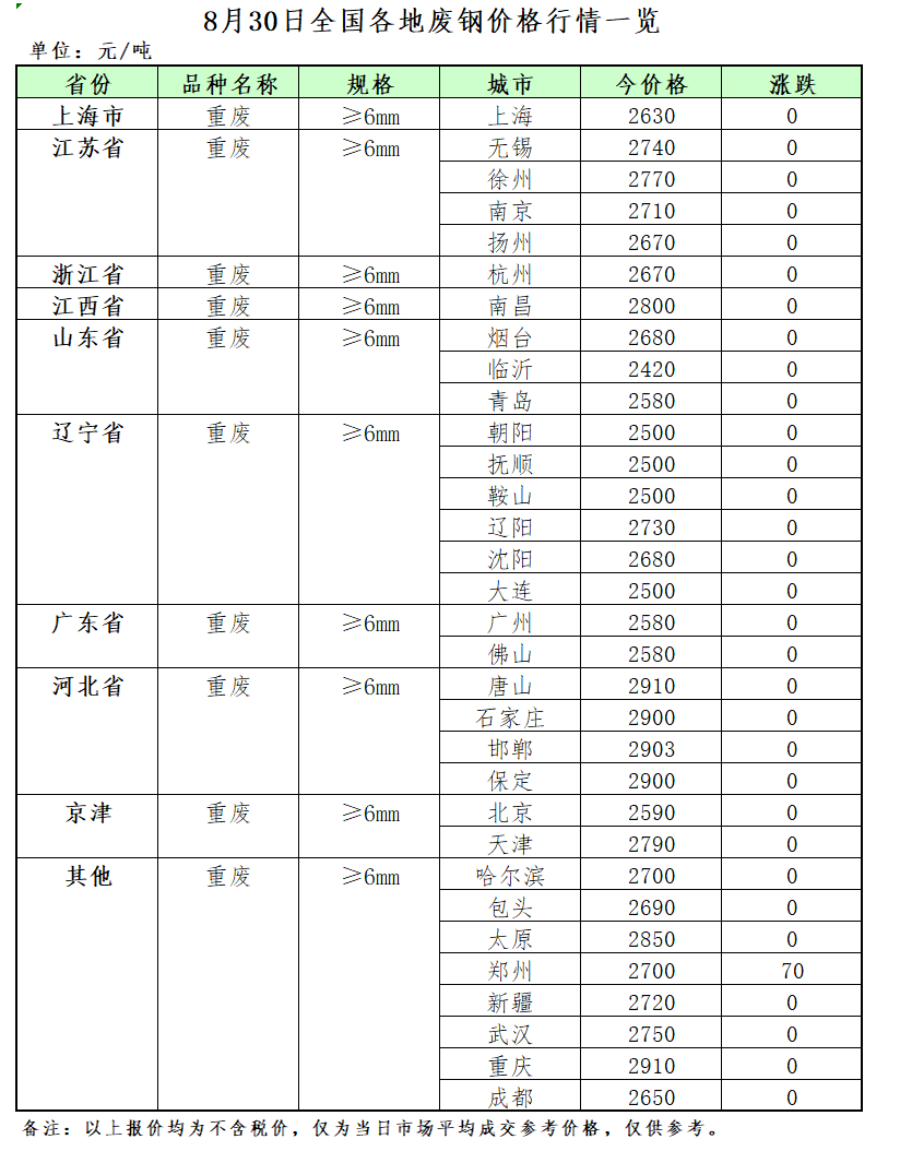 开云体育 开云平台8月30日再生资源价格指数及日报(图2)