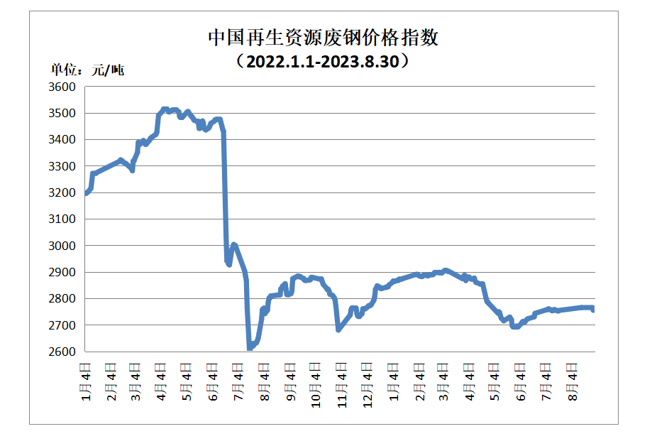 开云体育 开云平台8月30日再生资源价格指数及日报(图1)
