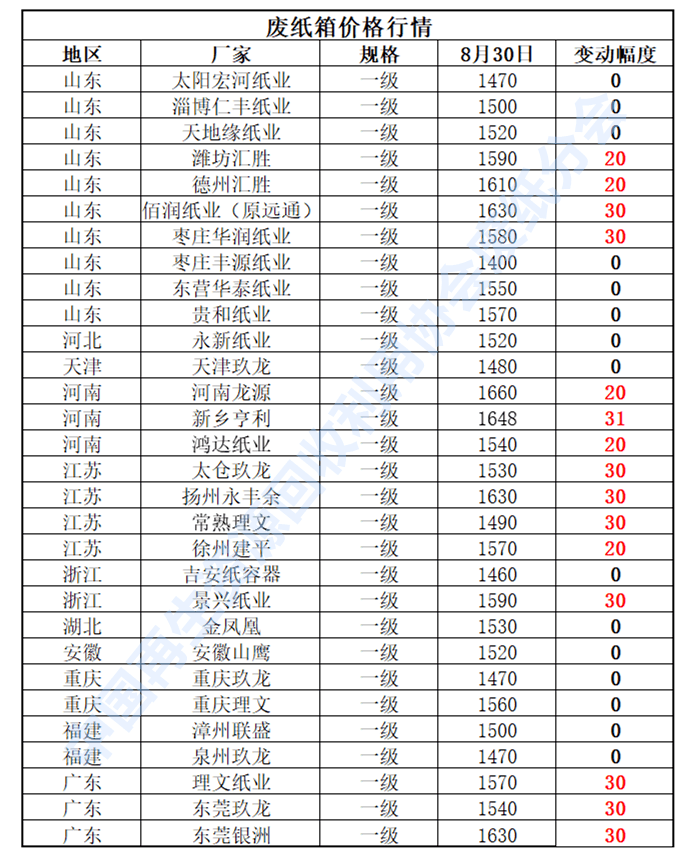 开云体育 开云平台8月30日再生资源价格指数及日报(图4)