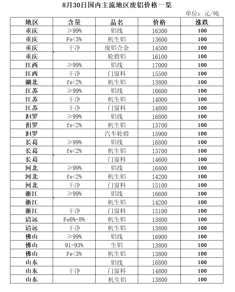 开云体育 开云平台8月30日再生资源价格指数及日报(图6)