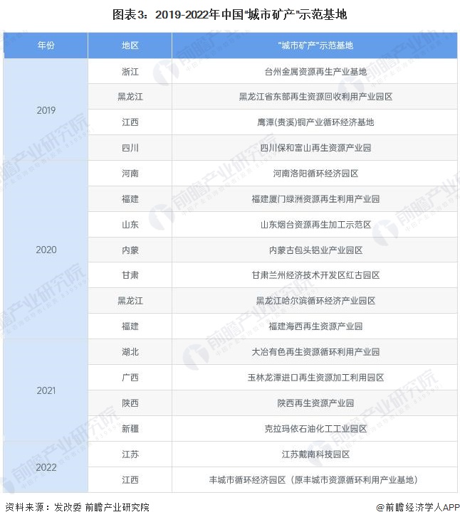 开云 开云体育平台2023年中国再生资源行业市场现状及发展前景分析 预计2028年再生资源销售额将超3400亿元(图3)