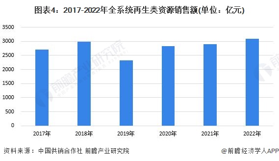 开云 开云体育平台2023年中国再生资源行业市场现状及发展前景分析 预计2028年再生资源销售额将超3400亿元(图4)