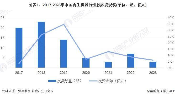 【前瞻解读】2开云体育 开云官网023年中国再生资源行业投融资及进口贸易分析(图3)