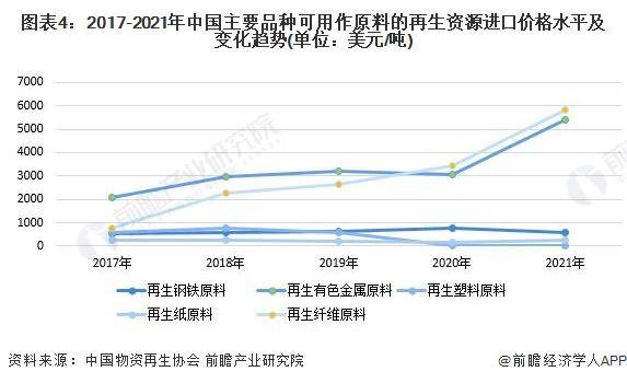 【前瞻解读】2开云体育 开云官网023年中国再生资源行业投融资及进口贸易分析(图2)