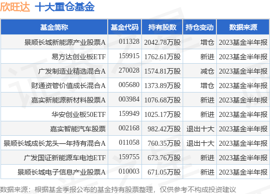 开云体育 Kaiyun.com 官网入口9月28日欣旺达涨1118%景顺长城新能源产业A基金重仓该股(图1)