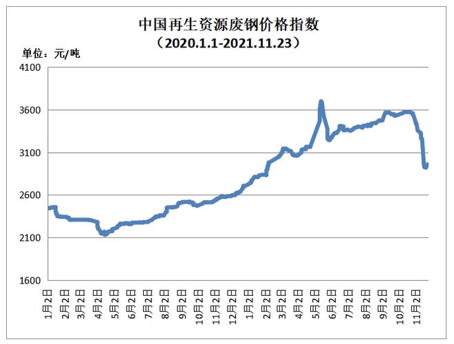 开云体育 Kaiyun.com 官网入口11月23日再生资源价格指数及日报(图1)