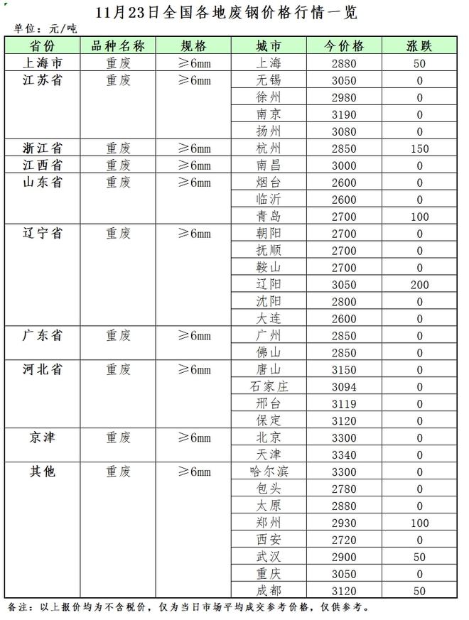 开云体育 Kaiyun.com 官网入口11月23日再生资源价格指数及日报(图2)