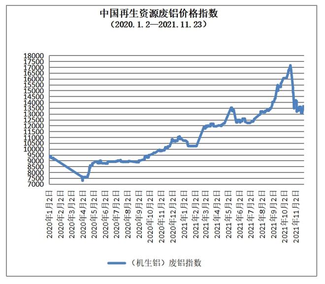 开云体育 Kaiyun.com 官网入口11月23日再生资源价格指数及日报(图5)
