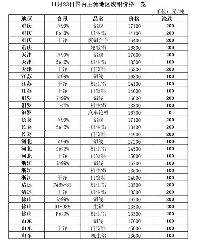 开云体育 Kaiyun.com 官网入口11月23日再生资源价格指数及日报(图6)
