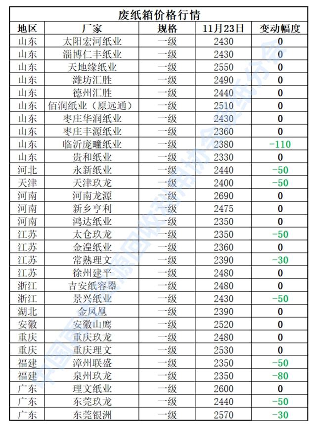 开云体育 Kaiyun.com 官网入口11月23日再生资源价格指数及日报(图4)