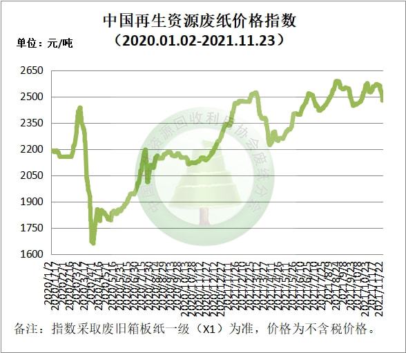 开云体育 Kaiyun.com 官网入口11月23日再生资源价格指数及日报(图3)