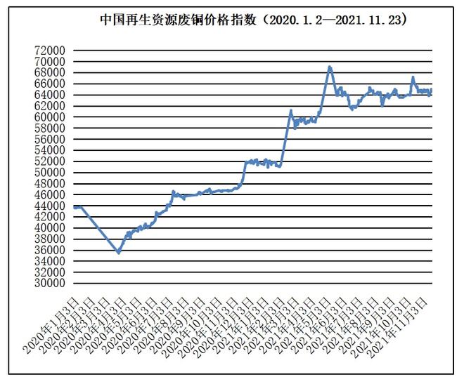开云体育 Kaiyun.com 官网入口11月23日再生资源价格指数及日报(图7)