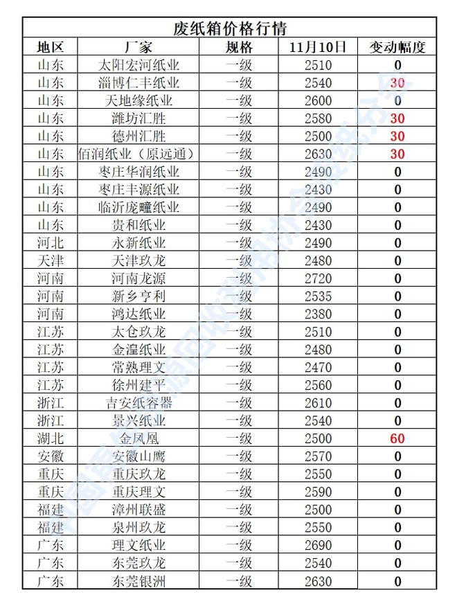 11月10日再开云体育 开云平台生资源价格指数及日报(图4)