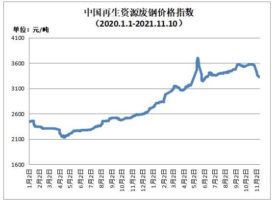 11月10日再开云体育 开云平台生资源价格指数及日报(图1)