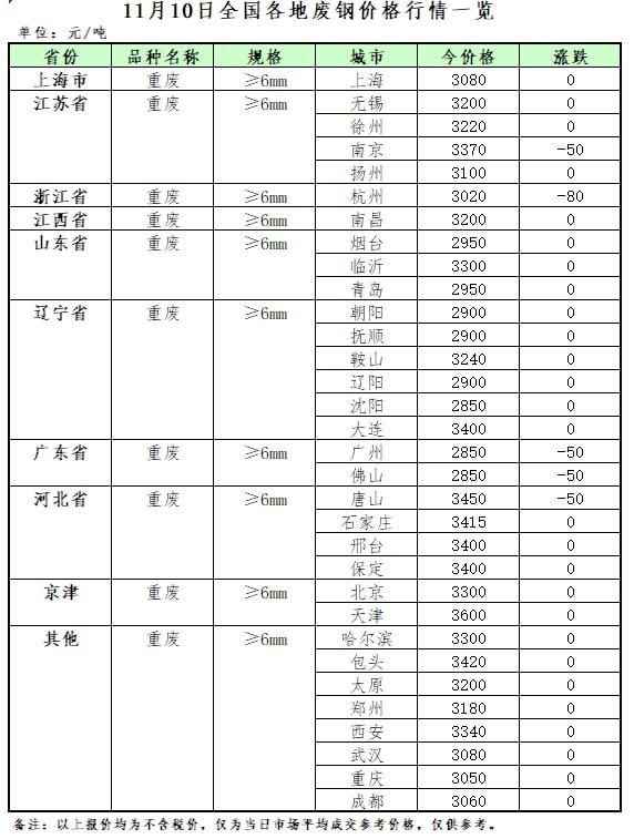11月10日再开云体育 开云平台生资源价格指数及日报(图2)