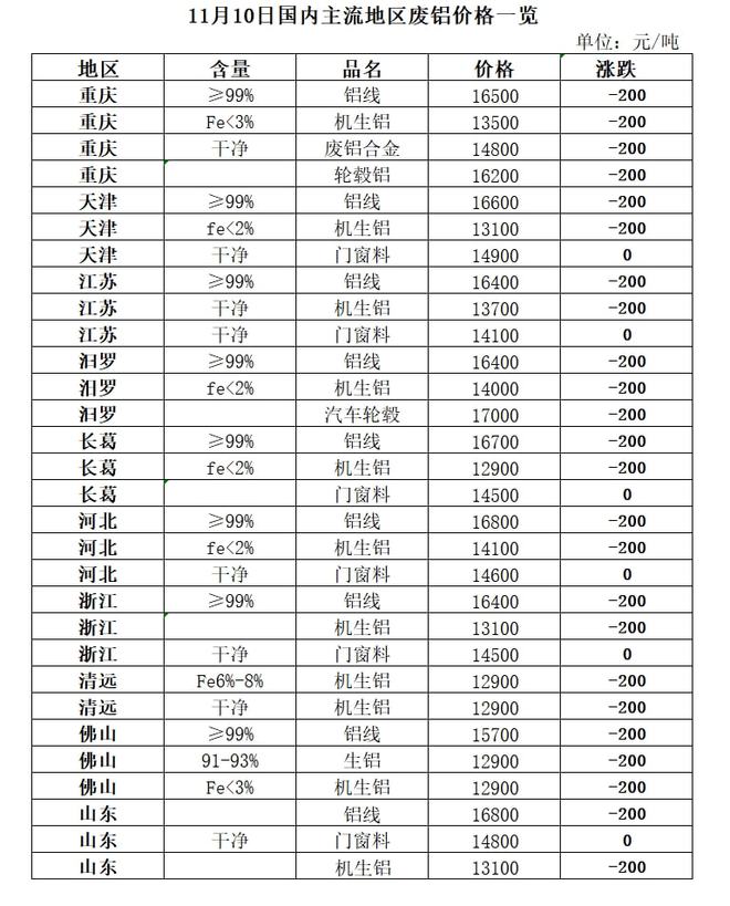 11月10日再开云体育 开云平台生资源价格指数及日报(图6)