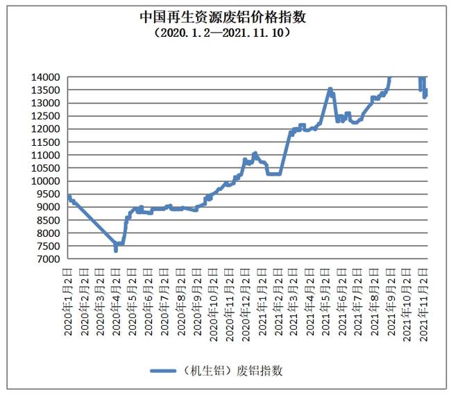 11月10日再开云体育 开云平台生资源价格指数及日报(图5)