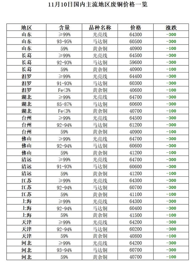 11月10日再开云体育 开云平台生资源价格指数及日报(图8)