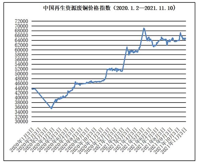 11月10日再开云体育 开云平台生资源价格指数及日报(图7)