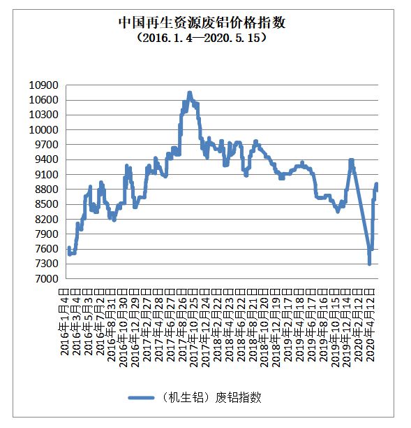5月15日再生资源价格指数开云 开云体育官网及日报(图5)