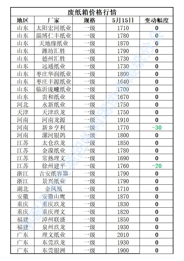 5月15日再生资源价格指数开云 开云体育官网及日报(图4)