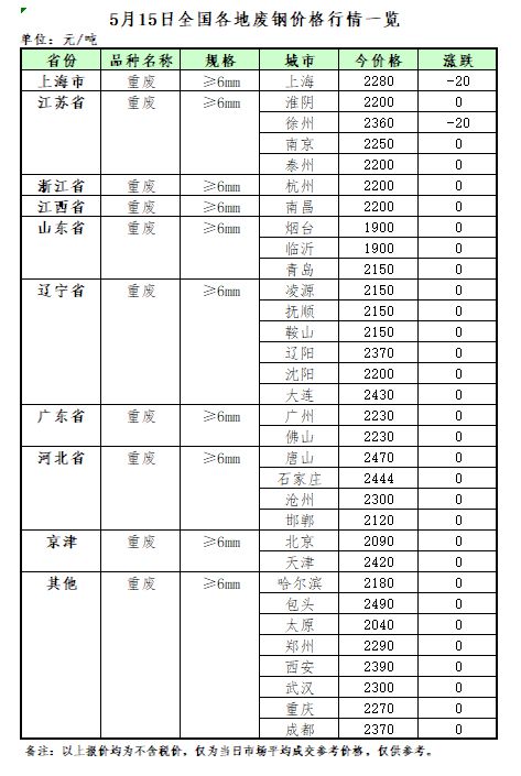 5月15日再生资源价格指数开云 开云体育官网及日报(图2)