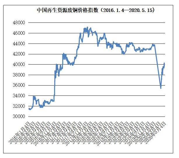 5月15日再生资源价格指数开云 开云体育官网及日报(图7)