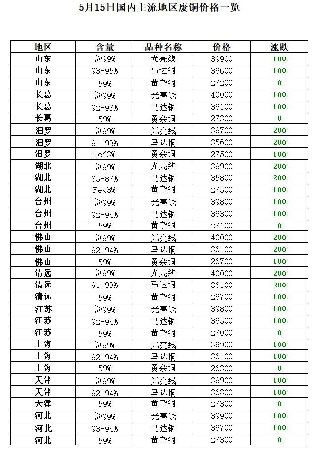 5月15日再生资源价格指数开云 开云体育官网及日报(图8)