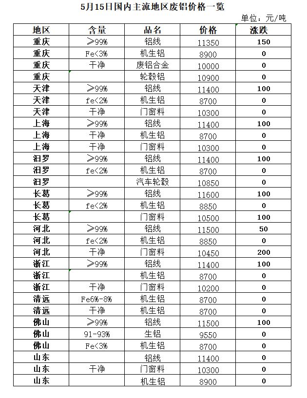 5月15日再生资源价格指数开云 开云体育官网及日报(图6)