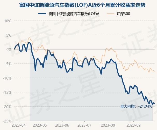 9月28日基Kaiyun 开云金净值：富国中证新能源汽车指数(LOF)A最新净值0829跌024%(图1)