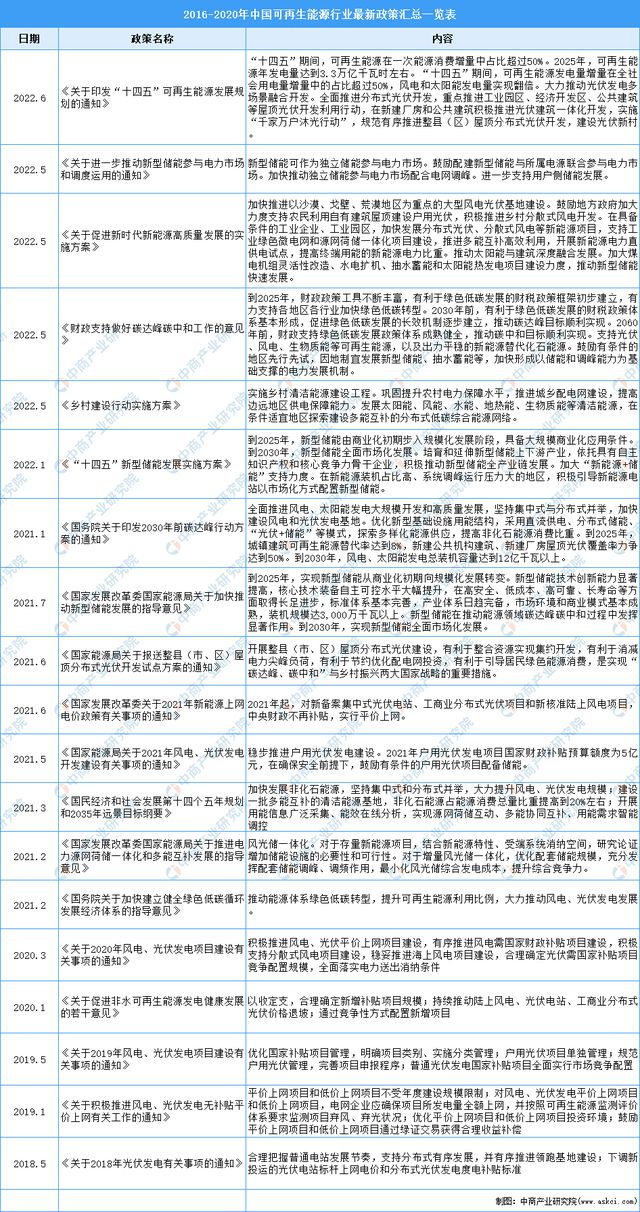 2022年中国可再生开云 开云体育官网能源行业最新政策汇总一览(图1)