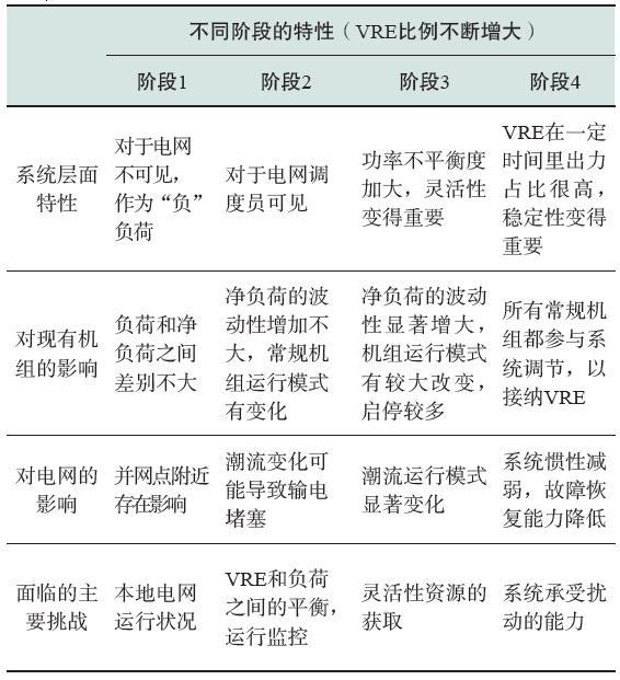 开云APP 开云官网入口西非可再生能源发展现状及并网技术分析(图2)