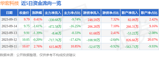 行情快报：华宏科技（002645）9月15日主力资金净卖出33068万元开云APP 开云官网入口(图1)
