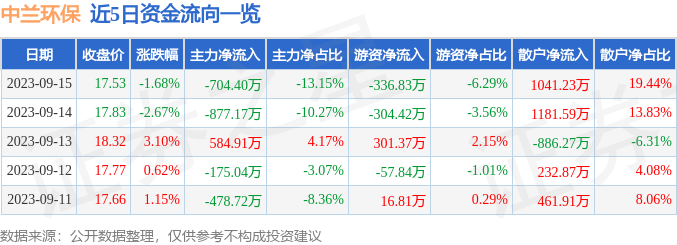 开云体育 Kaiyun.com 官网入口行情快报：中兰环保（300854）9月15日主力资金净卖出70440万元(图1)