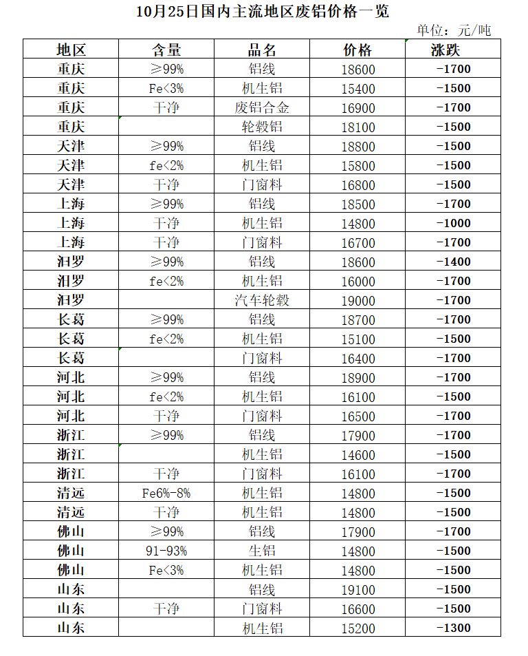 10月2开云体育 开云平台5日再生资源价格指数及日报(图5)