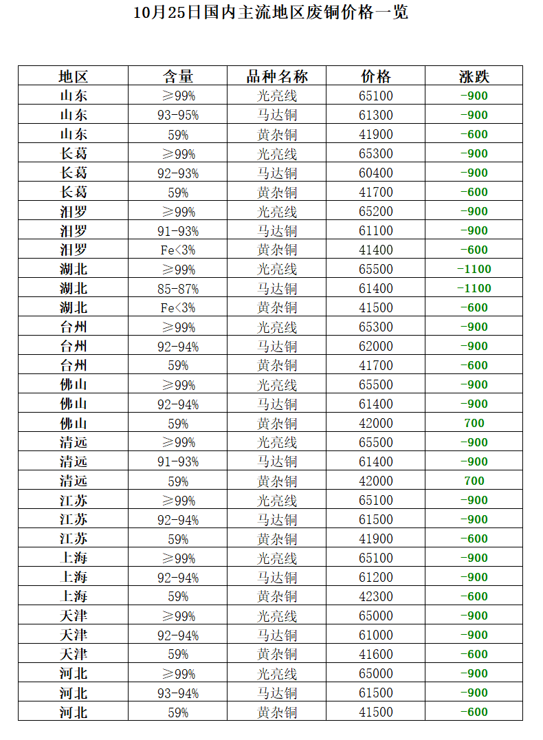 10月2开云体育 开云平台5日再生资源价格指数及日报(图7)