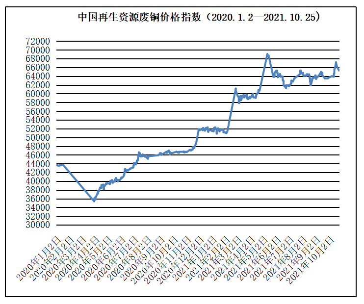 10月2开云体育 开云平台5日再生资源价格指数及日报(图6)