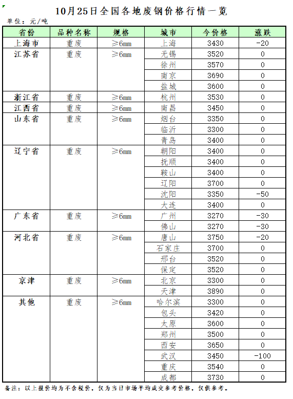 10月2开云体育 开云平台5日再生资源价格指数及日报(图2)