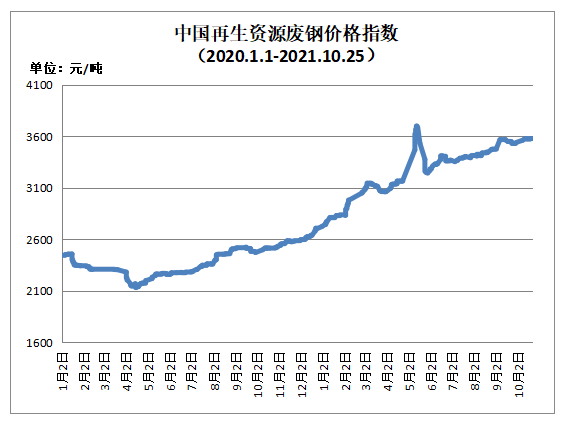 10月2开云体育 开云平台5日再生资源价格指数及日报(图1)