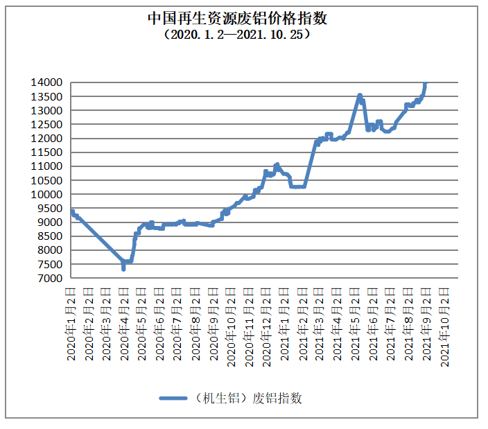 10月2开云体育 开云平台5日再生资源价格指数及日报(图4)