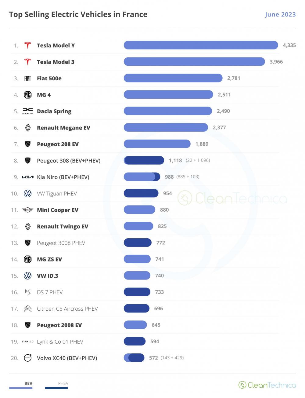 开云APP 开云官网入口汽车出海｜法国宣布调整新能源汽车补贴细则中国电动受影响最大(图4)