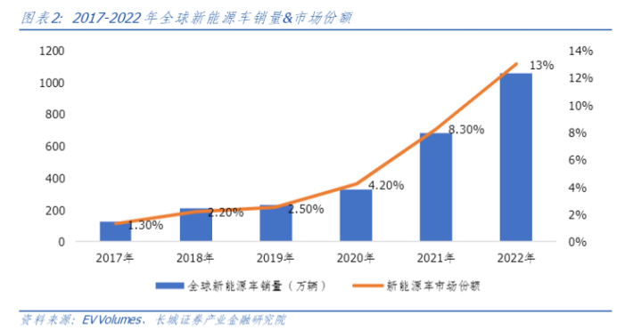 新能源汽车开云体育 开云官网展望：需求增速放缓出海成关键(图3)