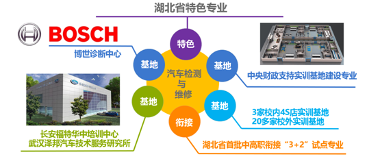 开云体育 开云官网武汉城市职业学院汽车技术与服务学院专业(图10)