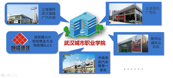 开云体育 开云官网武汉城市职业学院汽车技术与服务学院专业(图12)