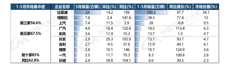 前5月汽车销量Top 10出炉：东风、上汽、长城同比下滑开云 开云体育平台(图2)