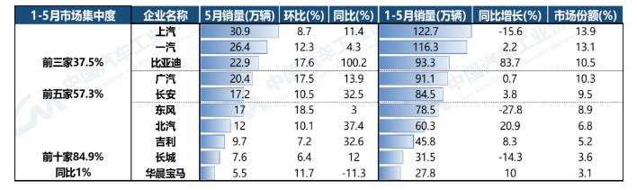 前5月汽车销量Top 10出炉：东风、上汽、长城同比下滑开云 开云体育平台(图1)