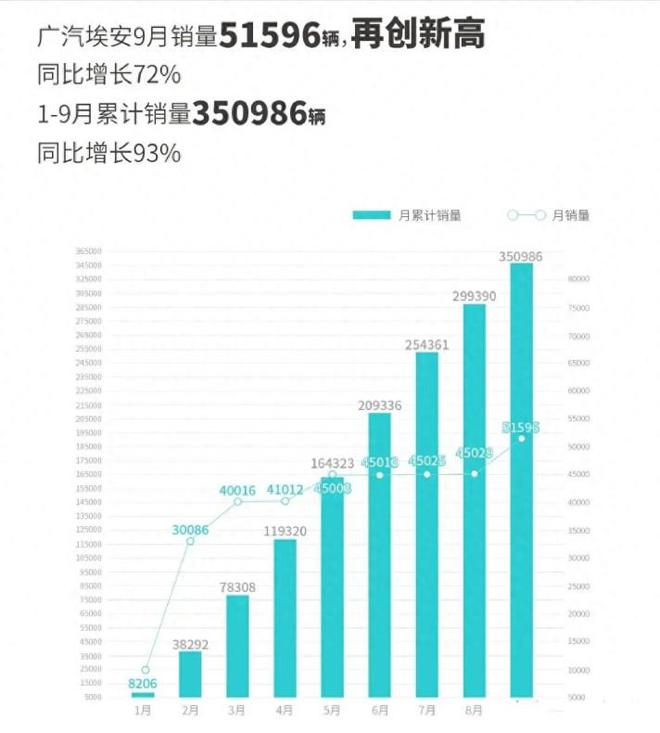 开云体育 Kaiyun.com 官网入口9月新能源汽车最全销量盘点快看下你喜欢的车型销量如何？(图2)