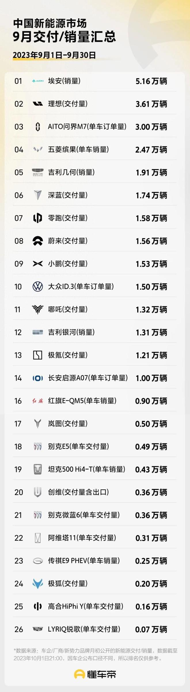 开云体育 Kaiyun.com 官网入口9月新能源汽车最全销量盘点快看下你喜欢的车型销量如何？(图1)