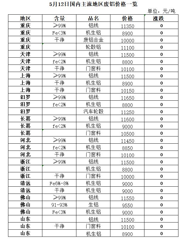 5月12日再生开云 开云体育官网资源价格指数及日报(图6)